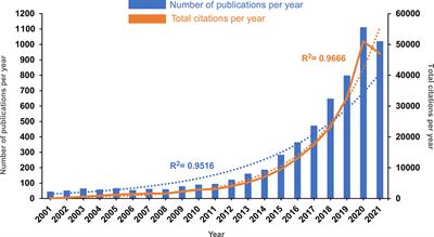 Bibliometric Analysis of Chimeric Antigen Receptor-Based Immunotherapy in Cancers From 2001 to 2021